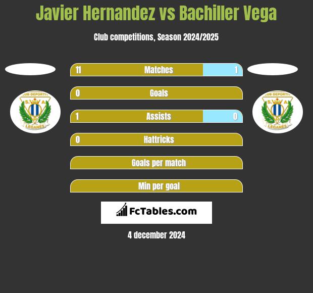 Javier Hernandez vs Bachiller Vega h2h player stats