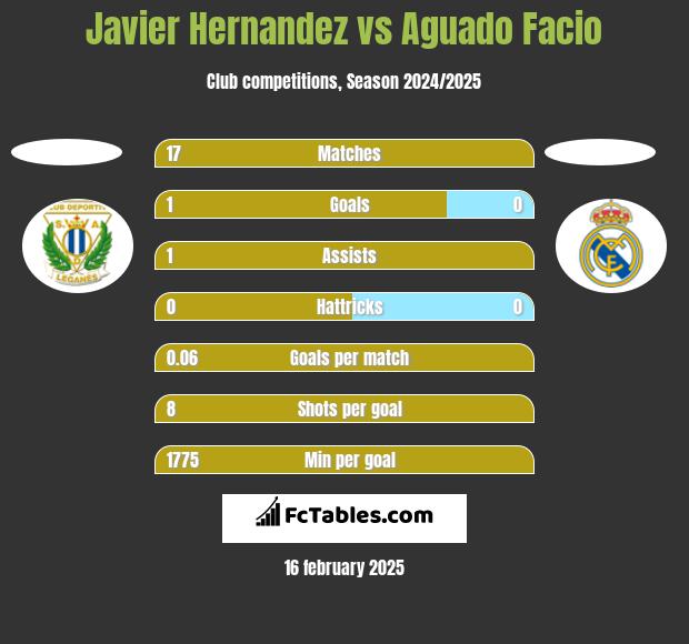 Javier Hernandez vs Aguado Facio h2h player stats