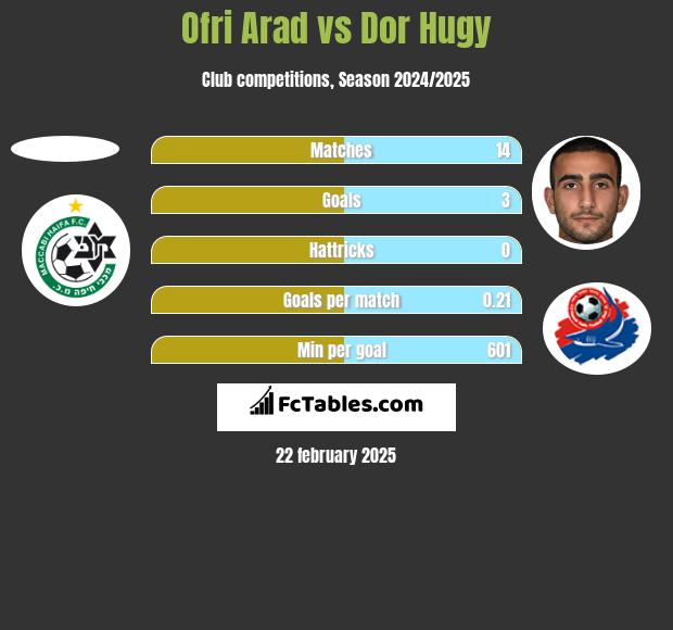 Ofri Arad vs Dor Hugy h2h player stats