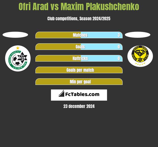 Ofri Arad vs Maxim Plakushchenko h2h player stats