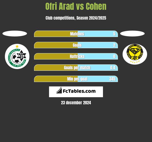 Ofri Arad vs Cohen h2h player stats