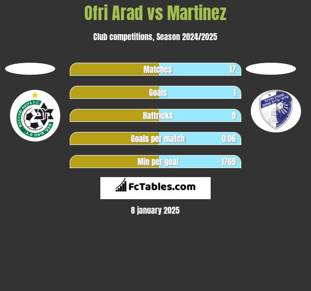 Ofri Arad vs Martinez h2h player stats