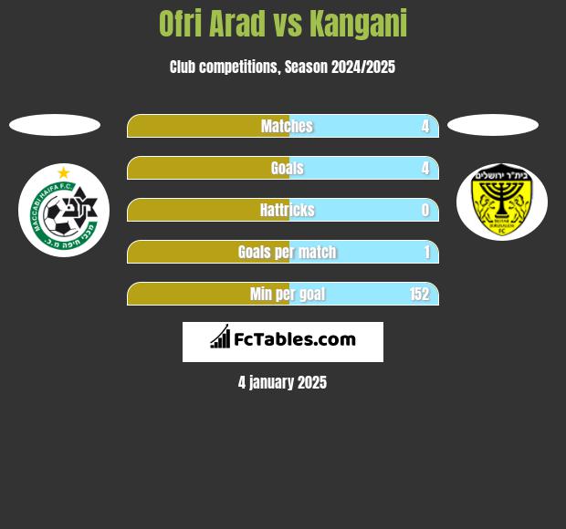 Ofri Arad vs Kangani h2h player stats