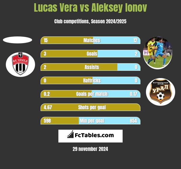 Lucas Vera vs Aleksey Ionov h2h player stats