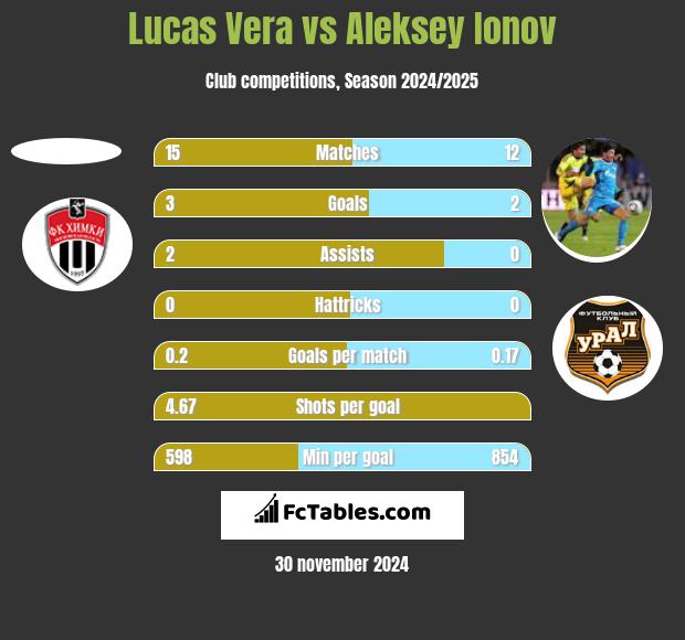 Lucas Vera vs Aleksiej Jonow h2h player stats