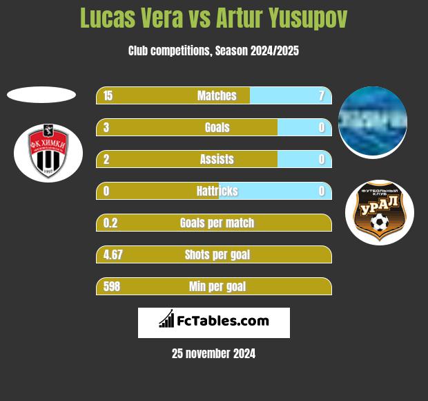 Lucas Vera vs Artur Jusupow h2h player stats