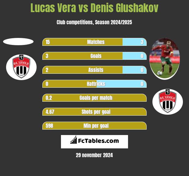 Lucas Vera vs Denis Glushakov h2h player stats