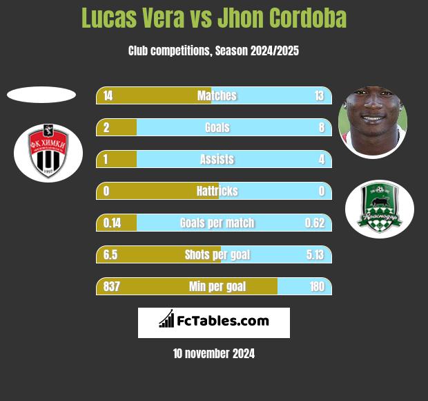 Lucas Vera vs Jhon Cordoba h2h player stats