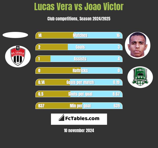 Lucas Vera vs Joao Victor h2h player stats