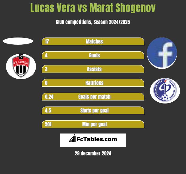 Lucas Vera vs Marat Shogenov h2h player stats