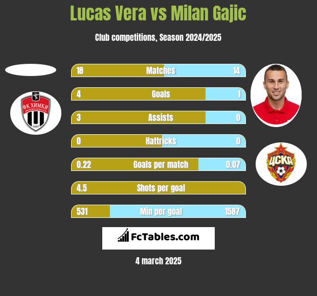 Lucas Vera vs Milan Gajic h2h player stats