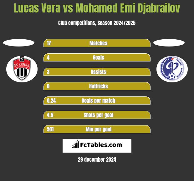 Lucas Vera vs Mohamed Emi Djabrailov h2h player stats