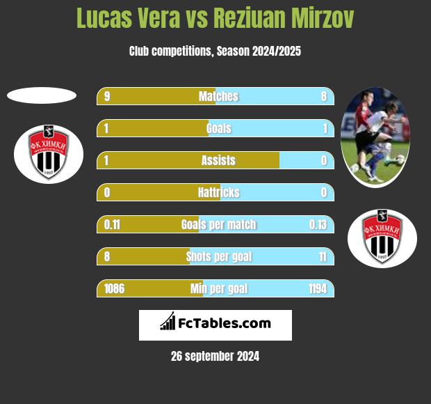 Lucas Vera vs Reziuan Mirzov h2h player stats