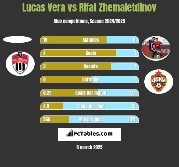 Lucas Vera vs Rifat Zhemaletdinov h2h player stats