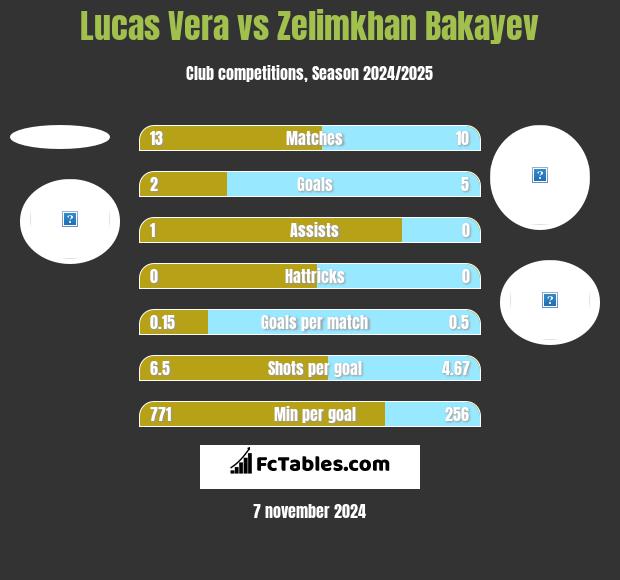 Lucas Vera vs Zelimkhan Bakayev h2h player stats