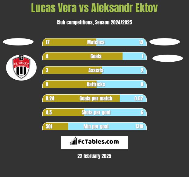 Lucas Vera vs Aleksandr Ektov h2h player stats