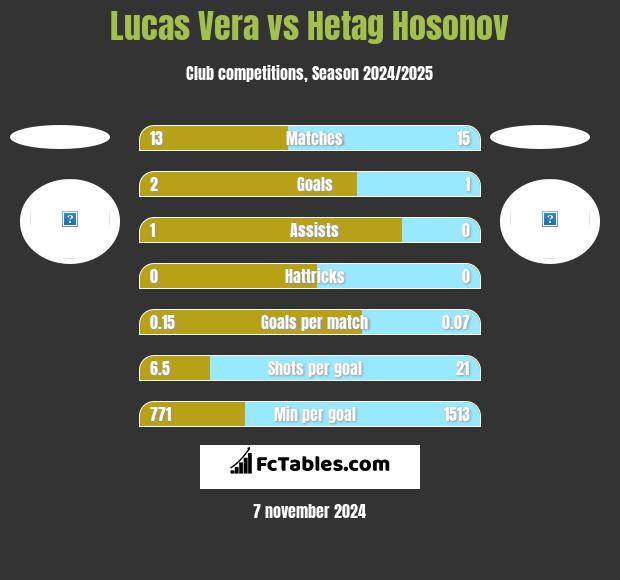 Lucas Vera vs Hetag Hosonov h2h player stats