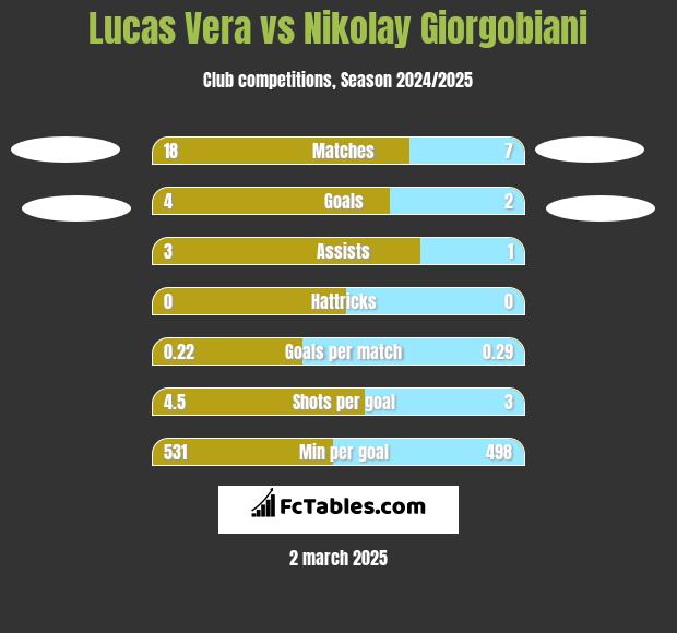 Lucas Vera vs Nikolay Giorgobiani h2h player stats