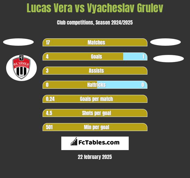 Lucas Vera vs Vyacheslav Grulev h2h player stats