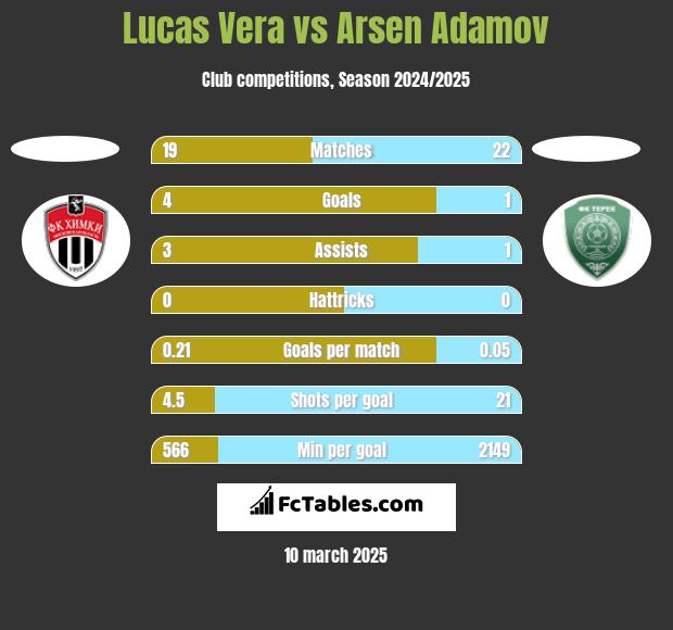 Lucas Vera vs Arsen Adamov h2h player stats