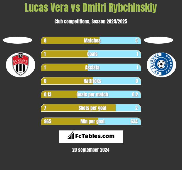 Lucas Vera vs Dmitri Rybchinskiy h2h player stats