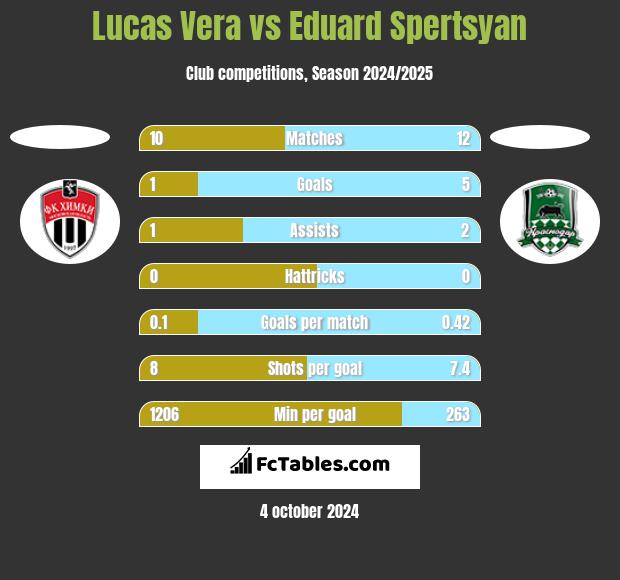 Lucas Vera vs Eduard Spertsyan h2h player stats