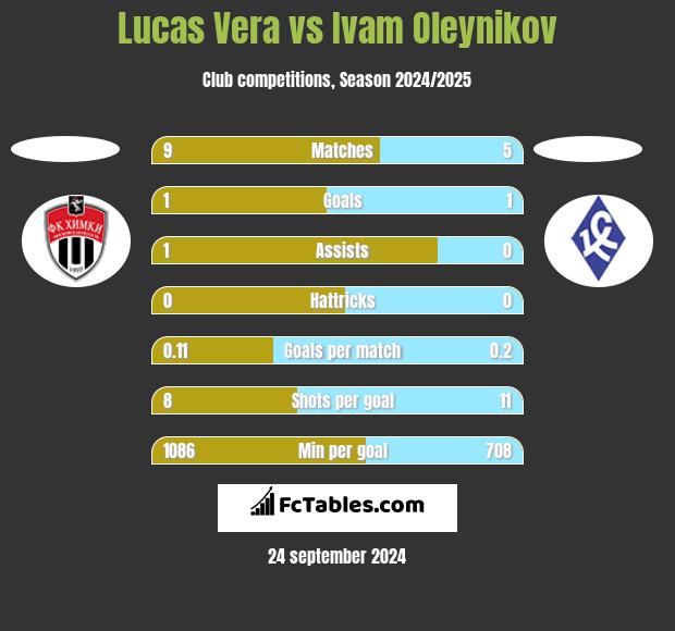 Lucas Vera vs Ivam Oleynikov h2h player stats