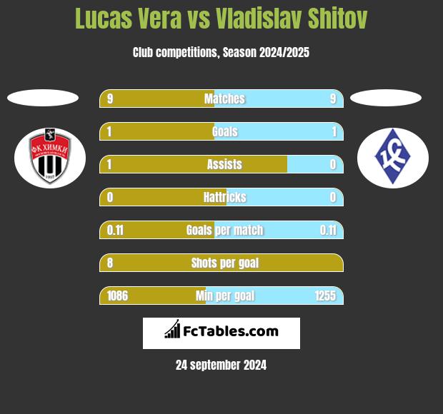 Lucas Vera vs Vladislav Shitov h2h player stats