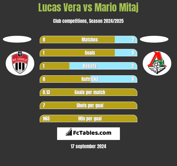 Lucas Vera vs Mario Mitaj h2h player stats