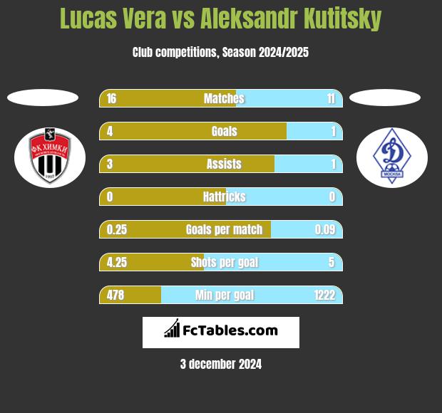 Lucas Vera vs Aleksandr Kutitsky h2h player stats