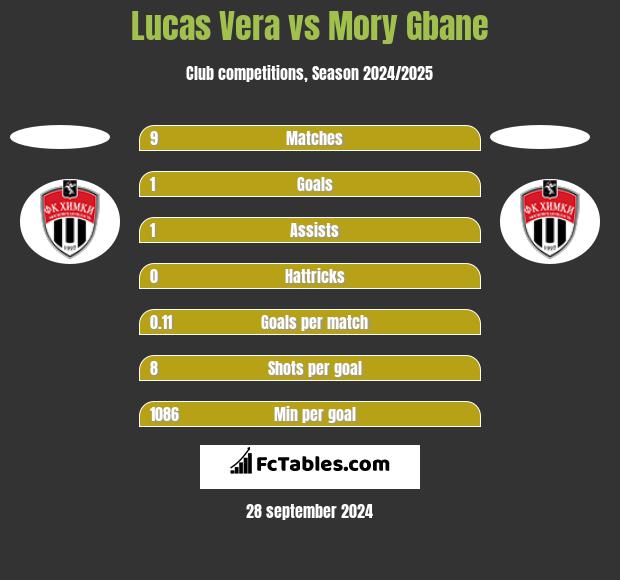 Lucas Vera vs Mory Gbane h2h player stats