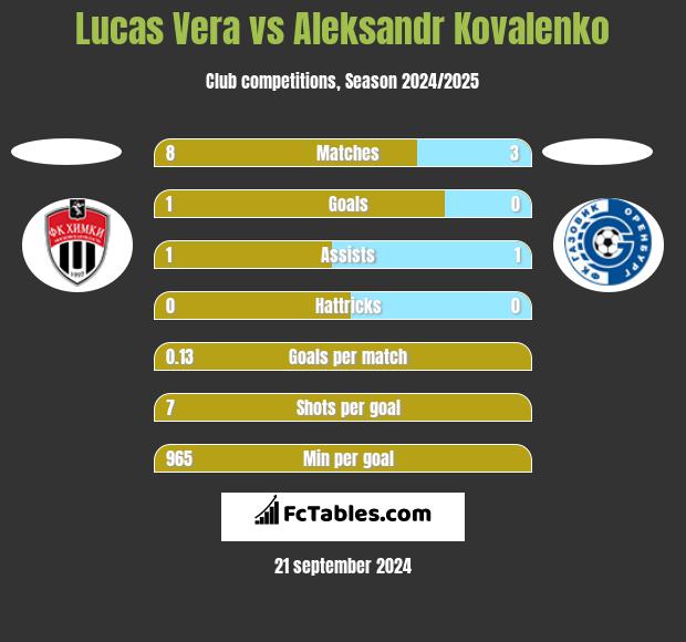 Lucas Vera vs Aleksandr Kovalenko h2h player stats