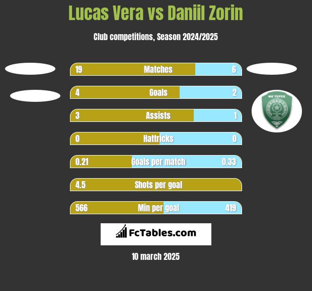 Lucas Vera vs Daniil Zorin h2h player stats