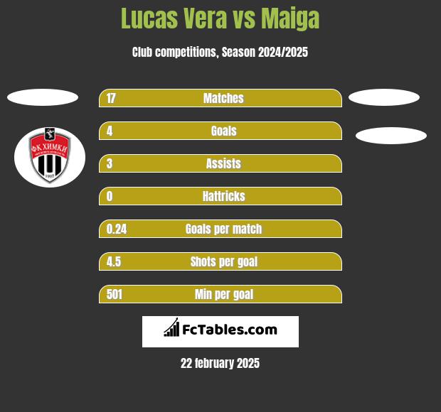 Lucas Vera vs Maiga h2h player stats