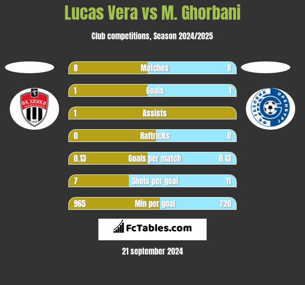 Lucas Vera vs M. Ghorbani h2h player stats