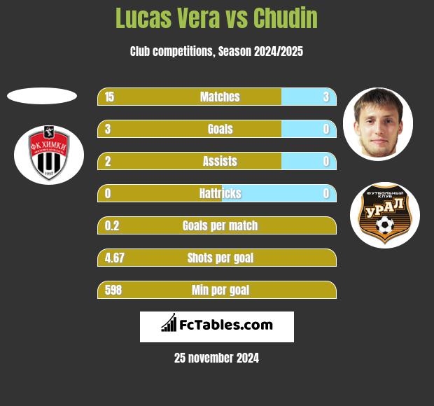 Lucas Vera vs Chudin h2h player stats