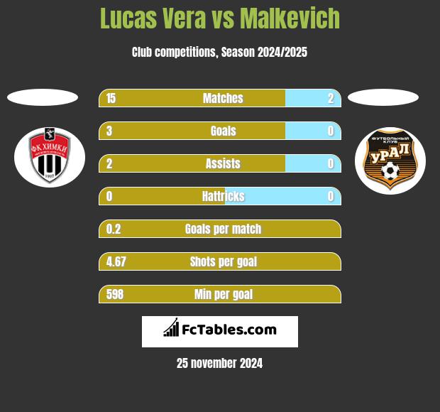 Lucas Vera vs Malkevich h2h player stats