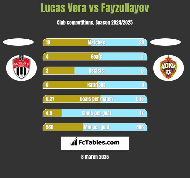 Lucas Vera vs Fayzullayev h2h player stats