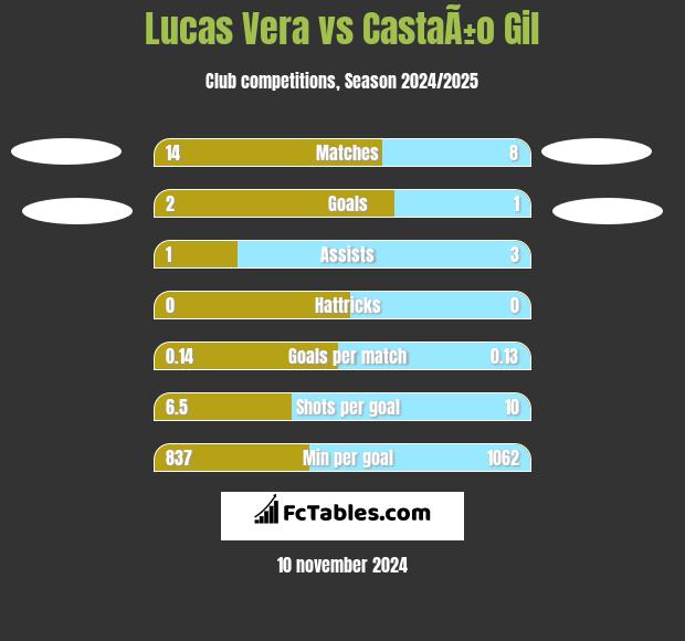 Lucas Vera vs CastaÃ±o Gil h2h player stats