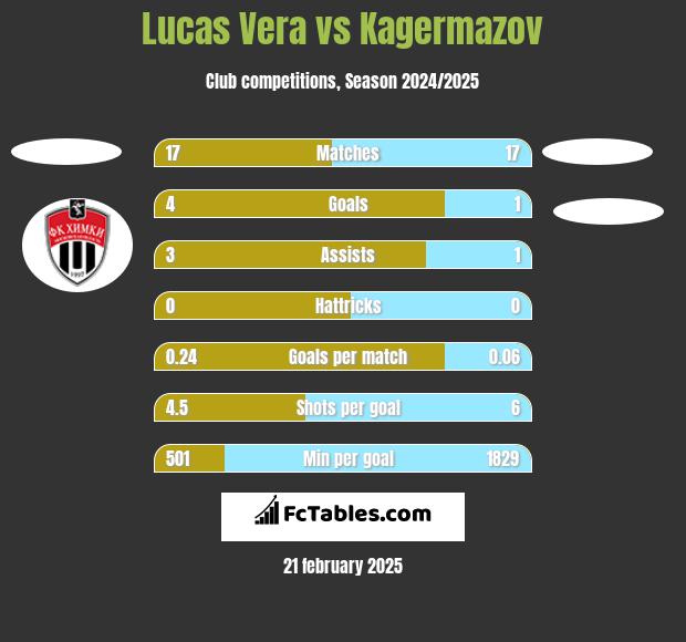 Lucas Vera vs Kagermazov h2h player stats