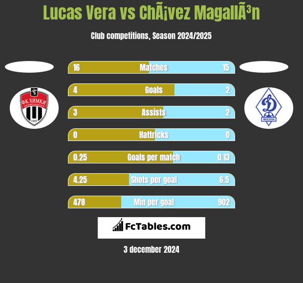 Lucas Vera vs ChÃ¡vez MagallÃ³n h2h player stats