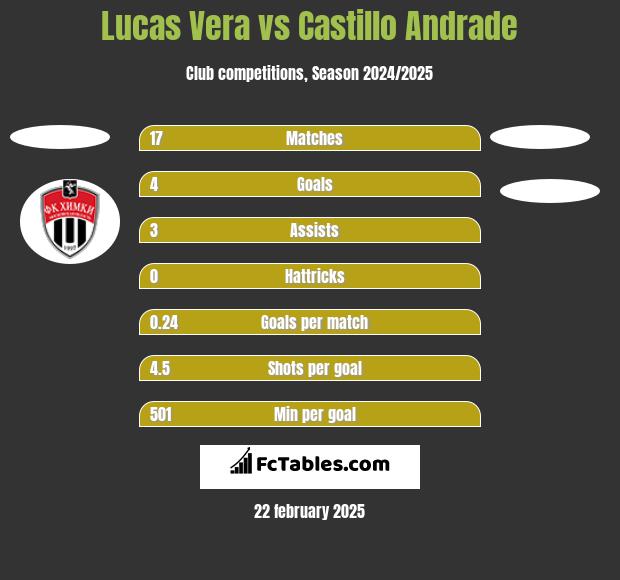 Lucas Vera vs Castillo Andrade h2h player stats