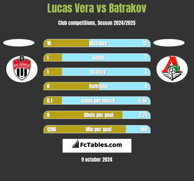 Lucas Vera vs Batrakov h2h player stats