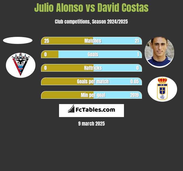 Julio Alonso vs David Costas h2h player stats