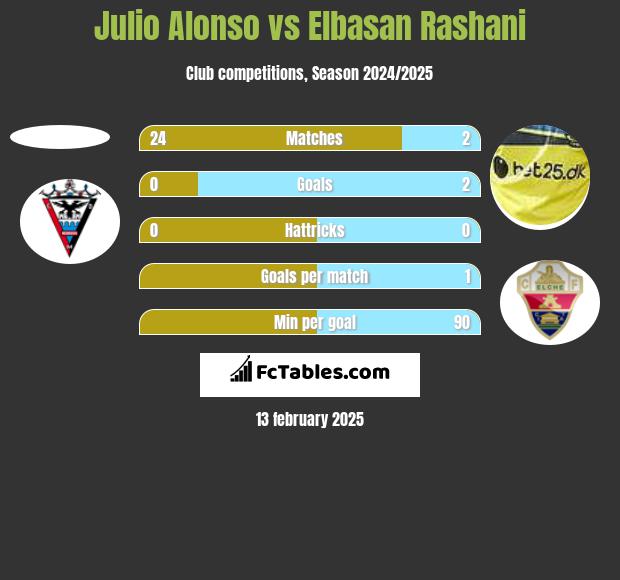 Julio Alonso vs Elbasan Rashani h2h player stats