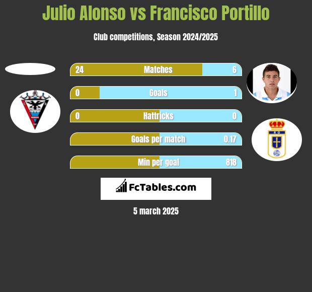 Julio Alonso vs Francisco Portillo h2h player stats