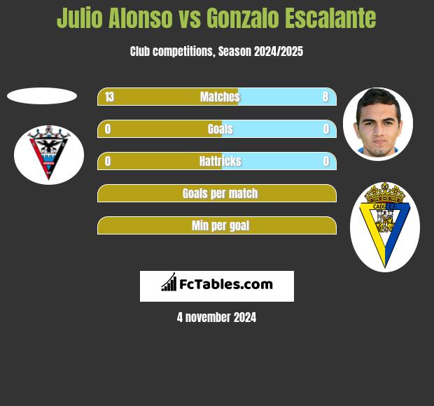 Julio Alonso vs Gonzalo Escalante h2h player stats