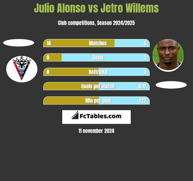 Julio Alonso vs Jetro Willems h2h player stats