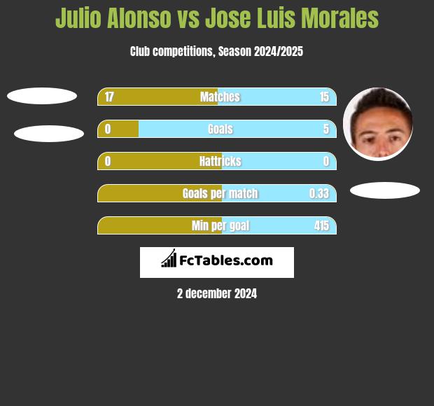 Julio Alonso vs Jose Luis Morales h2h player stats