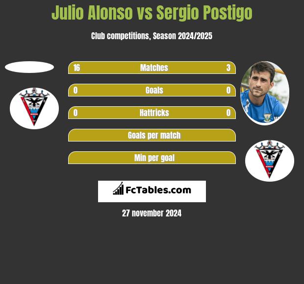 Julio Alonso vs Sergio Postigo h2h player stats